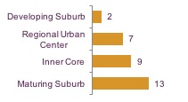 graph showing there are 2 municipalities in developing suburbs, 7 in regional urban centers, 9 in the inner core, and 13 in maturing suburbs